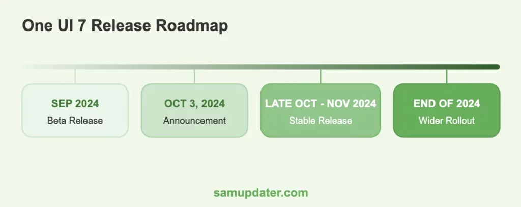 One UI 7 Release RoadMap By Samupdater.com