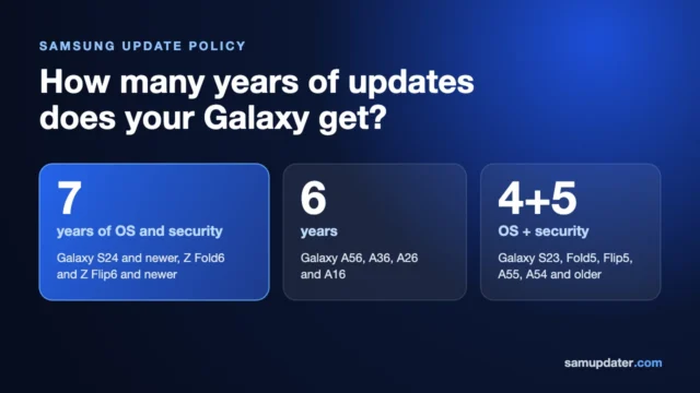 Samsung update policy: 7 years for Galaxy S24 and newer, 6 years for A56, A36, A26 and A16